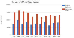 Texas Again Tops The Nation In Population Growth Houston