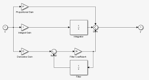 Pid Block And Manual Pid Matlab Answers Matlab Central Manual Blocks Answers