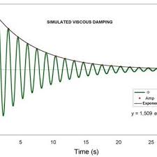 Download full pendulum charts book in pdf, epub, mobi and all ebook format. Angle Velocity And Acceleration Versus Time For Undamped Pendulum Al Download Scientific Diagram