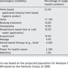 This has lead some expats to ask us whether this is a bump in the road or a more serious problem. Pdf Use Of Traditional And Complementary Medicine In Malaysia A Baseline Study