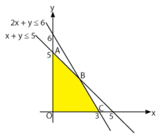 Contoh soal program linear dan pembahasan contoh soal 1. Contoh Soal Pembahasan Program Linear Matematika Idschool