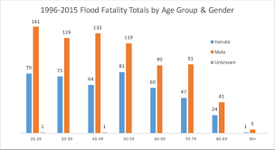 Chart Depicting Flood Related Fatalities By Gender And Age