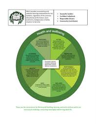 Health And Wellbeing Chart Maui Hui Malama