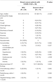 Breast cancer is also classified according to other characteristics. Frontiers Characteristics And Outcomes Of 35 Breast Cancer Patients Infected With Covid 19 Oncology