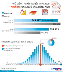 Ngành sư phạm khối d có rất nhiều cơ hội việc làm cho các bạn sinh viên. Phá»• Ä'iá»ƒm Thi Tá»'t Nghiá»‡p Thpt 2020 Khá»'i D Toan Ngá»¯ VÄƒn Tiáº¿ng Anh