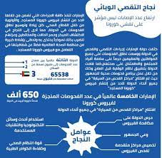 فضيحة احتيال كبرى أشغلت الرأي السويدي العام خلال اليومين الماضيين، وهي اكتشاف السلطات لشركة من الشركات التي تقدم فحص كورونا pcr للراغبين في السفر، يأخذون العينات ويقدمون الشهادات لهم بخلوهم من فيروس كورونا دون إجراء. Ø§Ù„Ø¥Ù…Ø§Ø±Ø§Øª Ø§Ù„Ø®Ø§Ù…Ø³Ø© Ø¹Ø§Ù„Ù…ÙŠØ§ Ø¨Ø¥Ù†Ø¬Ø§Ø² 650 Ø£Ù„Ù ÙØ­Øµ Ø¹Ù† ÙƒÙˆØ±ÙˆÙ†Ø§ Ø§Ù„Ù…Ø³ØªØ¬Ø¯ Ø¬Ø±ÙŠØ¯Ø© Ø§Ù„ÙˆØ·Ù†