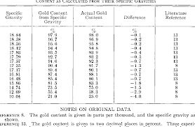 Table Ii From Validity Of The Specific Gravity Method For