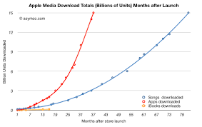 Itunes App Total Downloads Finally Overtook Song Downloads