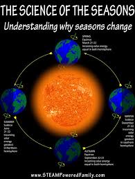Winter And Summer Solstice Science Behind The Seasons Seasons Activities Seasons Science
