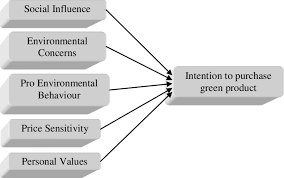 There are 4 green rating tool that had been built by the malaysian government to maintain sustainability in the built environment. A Conceptual Framework Of Factors Influencing Malaysia Consumers To Download Scientific Diagram