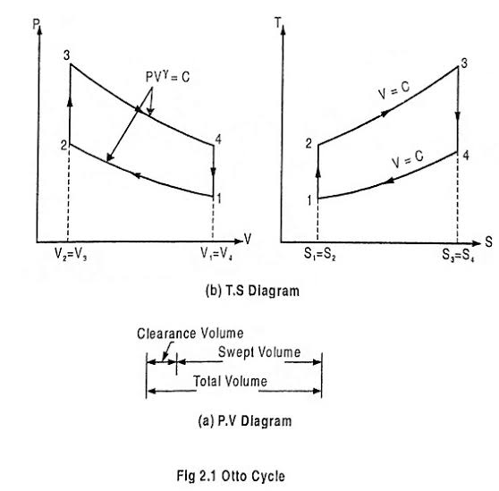 The ideal thermodynamic Otto Cycle plotted on Pressure-Volume (left) and Temperature-Entropy (right) coordinates., AI generated