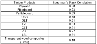 Building material price malaysia 2018. Https Bioresources Cnr Ncsu Edu Resources The Prospects Of Wooden Building Construction In Malaysia Current State Of Affairs