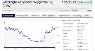 Akcje jsw znowu spadły, osiągając już poziom poniżej 20 zł. Swietny Poczatek Roku Jsw Akcje Najdrozsze Od 6 Lat Bankier Pl