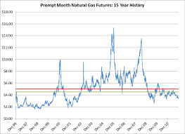 Nymex Natural Gas Futures Chart Pay Prudential Online