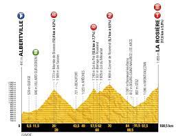De 198,9 kilometer tussen sorgues en malaucène worden ingekleurd met een dubbele beklimming van de berg der bergen: Tour De France Profil Karte Vorschau Auf Etappe 11 Die Erste Bergankunft Cyclingmagazine