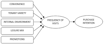 PURCHASE INTENTION AT XYZ MALL