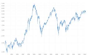 Cac 40 Index 27 Year Historical Chart Macrotrends