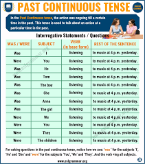 If a sentence is false, students change one word in the sentence to make it true. Past Continuous Tense Definition Useful Examples In English Esl Grammar