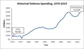 file historical defense spending png wikipedia