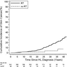 Understanding liver cancer is important if you want to develop an effective treatment plan and live a long and healthy life. References In Long Term Risk Of Secondary Skin Cancers After Radiation Therapy For Hodgkin S Lymphoma Radiotherapy And Oncology