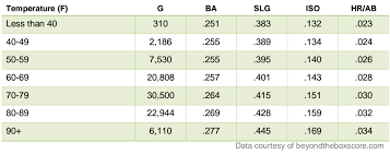 Are Mlb Runs Scored Influenced By The Temperature Bet