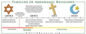 Pin On Evolution Of Religions Churches