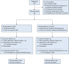 Case studies are effective tools for converting leads into customers. Long Term Noninvasive Ventilation In Obesity Hypoventilation Syndrome Without Severe Osa Chest