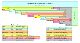 1 summary block chart with ages of patriarchs format png