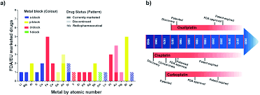 Clínica dental eduardo hernáez barrio. Metallodrugs Are Unique Opportunities And Challenges Of Discovery And Development Chemical Science Rsc Publishing