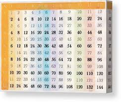 Framed wall art for living room 12x12 multiplication tables. 1 To 12 Times Tables Chart Canvas Print Canvas Art By Steve Taylor
