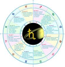 saturno nas casas saude astrologia astrologia signos saturno