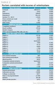 experience counts why some veterinarians earn more or less