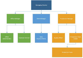 Why The Right Staffing Structure Is Important In Bidding