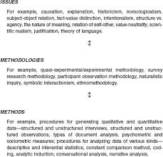 This method deals with the five major. Methodology Sage Research Methods