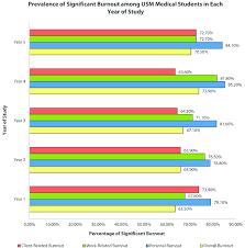 We did not find results for: Prevalence Of Significant Burnout Among Usm Medical Students In Each Download Scientific Diagram