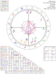 Walt Disney Astrology Chart