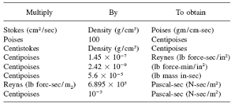 Kinematic Viscosity Table Chart Of Liquids Engineers Edge