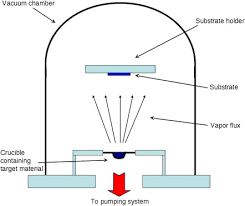 Thermal Evaporation An Overview Sciencedirect Topics