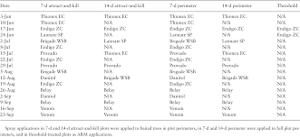 Reduces potential for air and ground water contamination. Comparison And Refinement Of Integrated Pest Management Tactics For Halyomorpha Halys Hemiptera Pentatomidae Management In Apple Orchards
