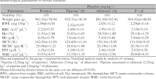 Table 2 From Efficacy Of Piperine In Reducing The Effects Of