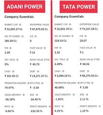 Although the bombay stock exchange had not yet been formed, gujarati and parsi traders often traded shares mutually at the junction of rampart row and meadows street. Adani Power Vs Tata Power Found This On Quora Millvestors