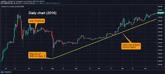 Bitcoin average cost per transaction. Bitcoin Price May Drop After Halving Historical Data Shows Coindesk