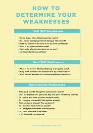 What Are Your Weaknesses How To Talk About Yourself In An Interview Career Contessa Job Interview Preparation Job Interview Tips Job Interview Advice
