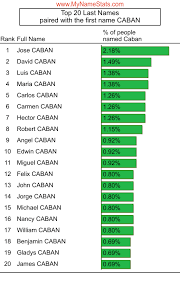 CABAN Last Name Statistics by MyNameStats.com