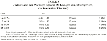 water supply water supply fixture units to gpm