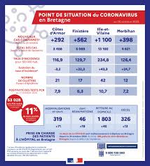 Des voix critiques en russie mettent en doute la fiabilité de ce chiffre, accusant le gouvernement de ne pas comptabiliser toutes les victimes du coronavirus. Prefet Du Morbihan On Twitter Covid 19 Point De Situation Sanitaire Du Coronavirus En Bretagne Au 26 Octobre 2020 Consultez Les Informations Completes Sur Https T Co Dpnfvzivod Https T Co Qaxwkxwrzu