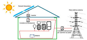 Conviene Ancora Installare Un Impianto Fotovoltaico Sul Tetto Di Casa