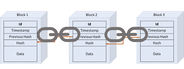 The basics of blockchain technology, explained in plain english anything and everything you need to know about what makes blockchain technology tick. Blockchain Explained And Its Application To Payments Paiementor
