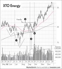 How To Trade Top Stocks 5 Traits Of Proper Handles In A