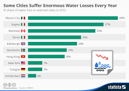 chart some cities suffer enormous water losses every year